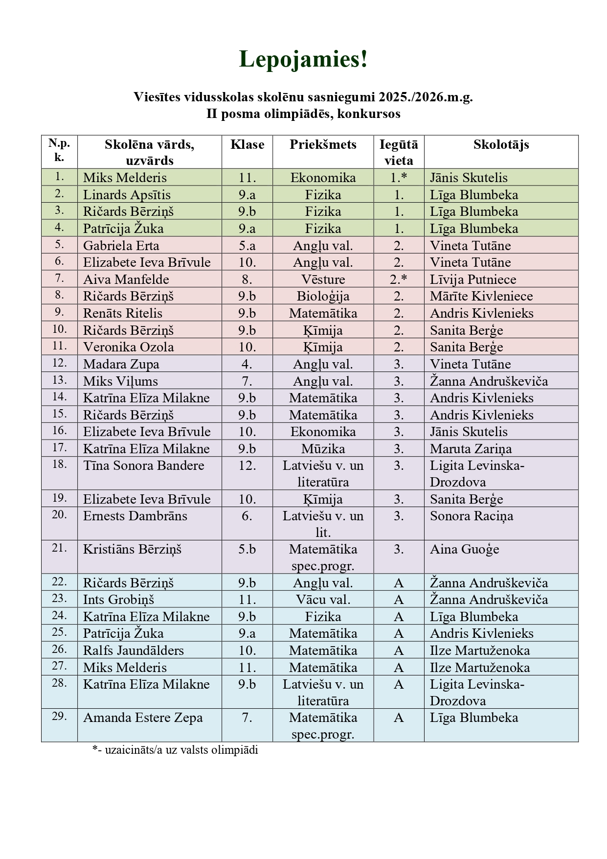 Pateicamies par piedalīšanos!